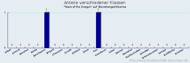 Anteile verschiedener Klassen