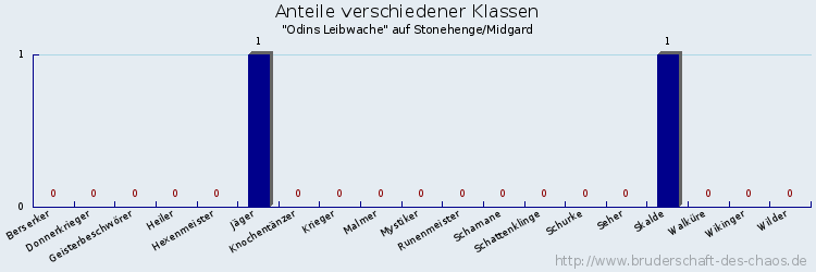 Anteile verschiedener Klassen