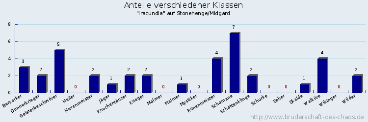 Anteile verschiedener Klassen