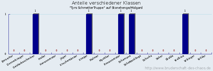 Anteile verschiedener Klassen