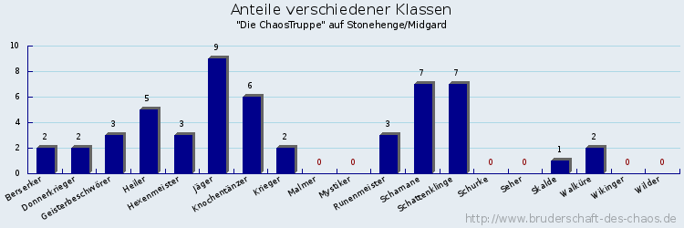 Anteile verschiedener Klassen