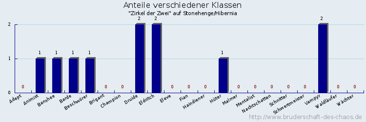 Anteile verschiedener Klassen