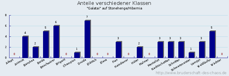 Anteile verschiedener Klassen