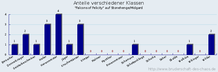 Anteile verschiedener Klassen