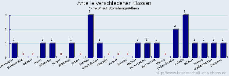 Anteile verschiedener Klassen