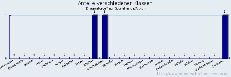 Anteile verschiedener Klassen