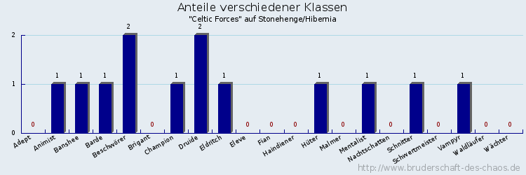 Anteile verschiedener Klassen