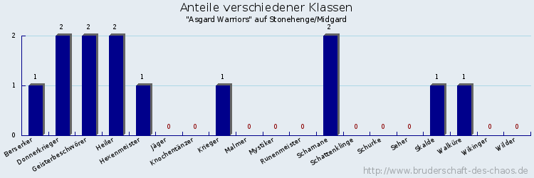 Anteile verschiedener Klassen