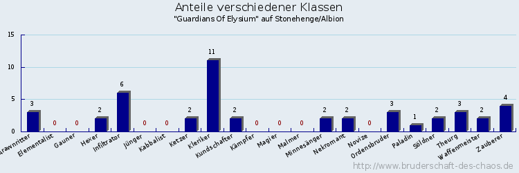 Anteile verschiedener Klassen