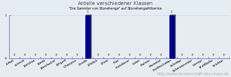 Anteile verschiedener Klassen