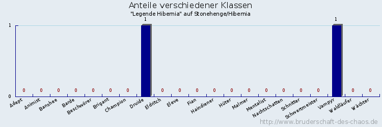 Anteile verschiedener Klassen