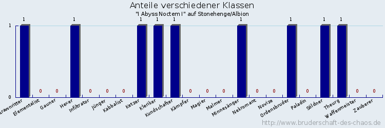 Anteile verschiedener Klassen