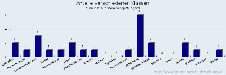 Anteile verschiedener Klassen