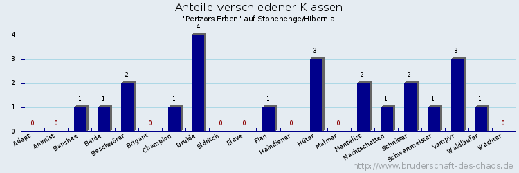 Anteile verschiedener Klassen