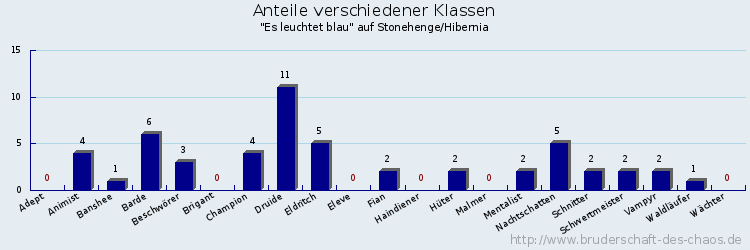 Anteile verschiedener Klassen