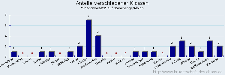 Anteile verschiedener Klassen