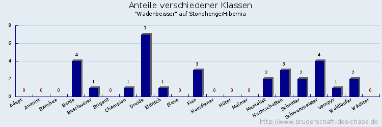 Anteile verschiedener Klassen