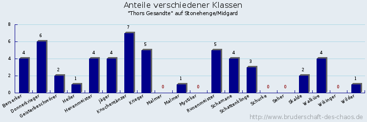 Anteile verschiedener Klassen