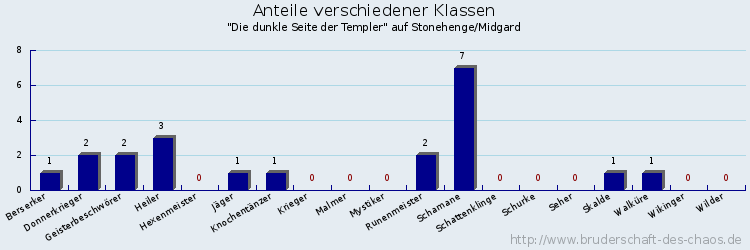 Anteile verschiedener Klassen