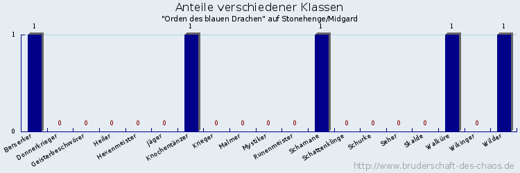 Anteile verschiedener Klassen