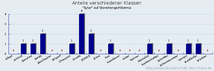 Anteile verschiedener Klassen