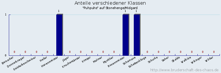 Anteile verschiedener Klassen