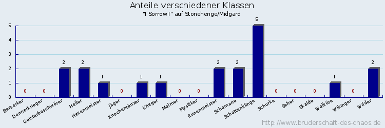 Anteile verschiedener Klassen