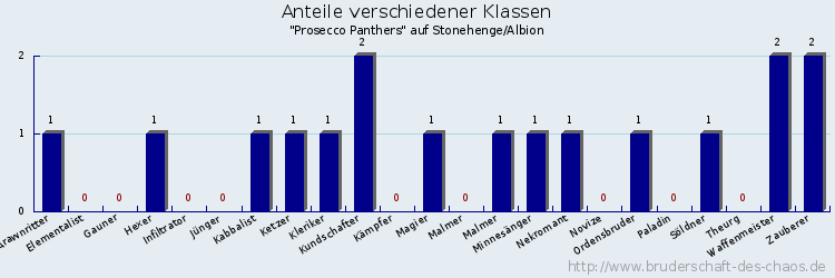 Anteile verschiedener Klassen