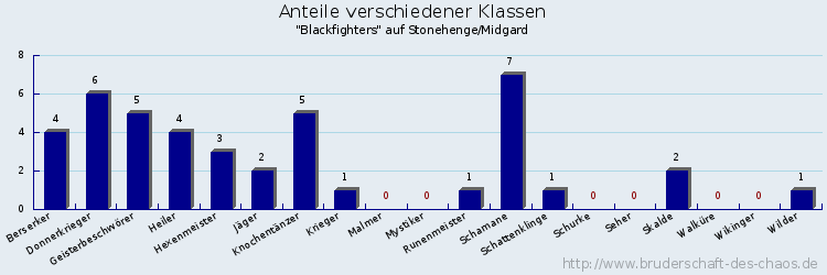 Anteile verschiedener Klassen