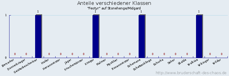 Anteile verschiedener Klassen