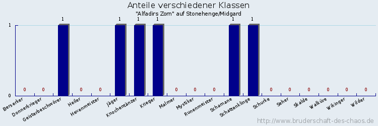 Anteile verschiedener Klassen