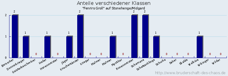 Anteile verschiedener Klassen