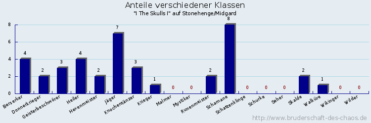 Anteile verschiedener Klassen