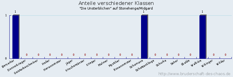 Anteile verschiedener Klassen