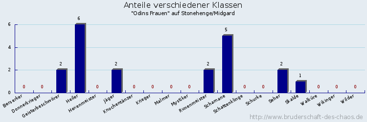 Anteile verschiedener Klassen