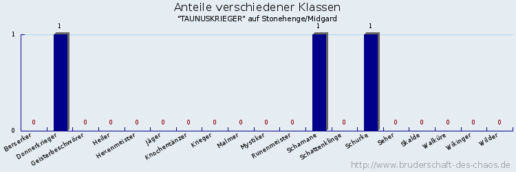 Anteile verschiedener Klassen