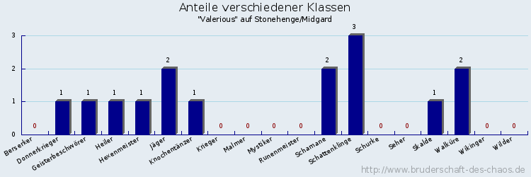 Anteile verschiedener Klassen