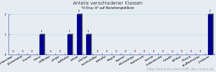 Anteile verschiedener Klassen