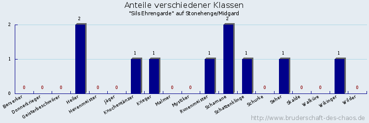 Anteile verschiedener Klassen