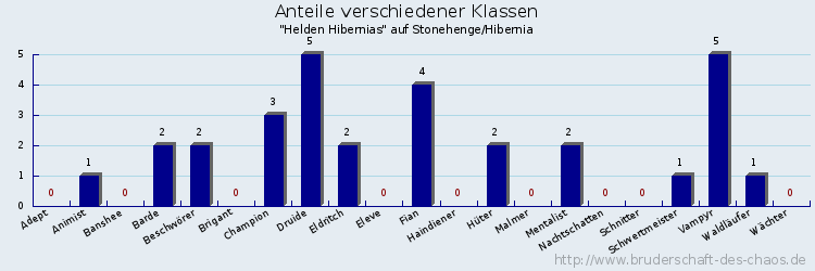 Anteile verschiedener Klassen