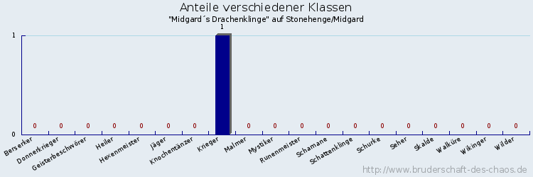 Anteile verschiedener Klassen