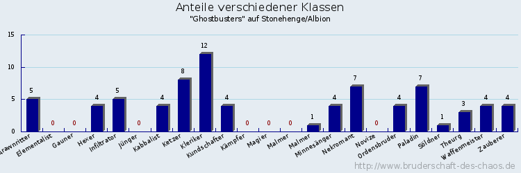 Anteile verschiedener Klassen