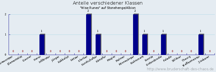 Anteile verschiedener Klassen