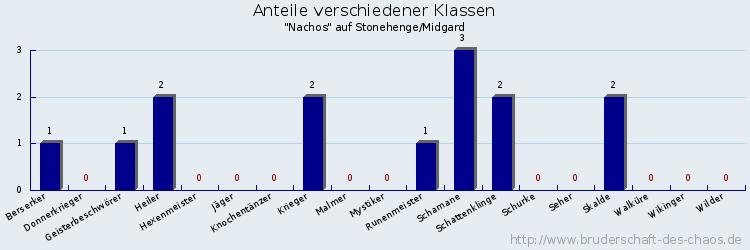 Anteile verschiedener Klassen