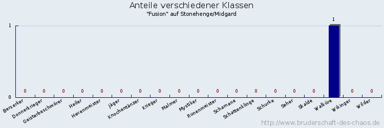 Anteile verschiedener Klassen