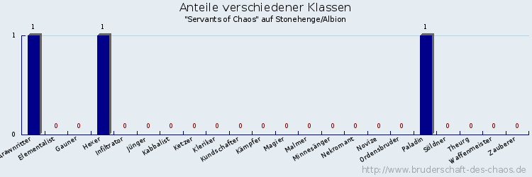 Anteile verschiedener Klassen