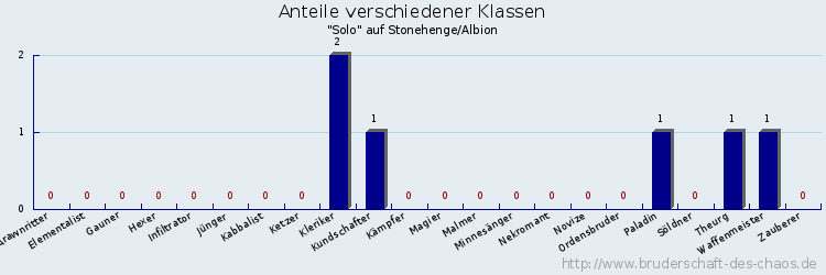 Anteile verschiedener Klassen