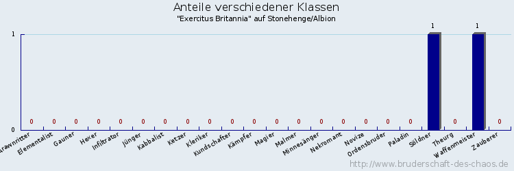 Anteile verschiedener Klassen