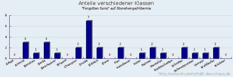 Anteile verschiedener Klassen