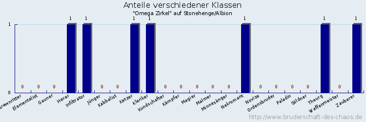 Anteile verschiedener Klassen